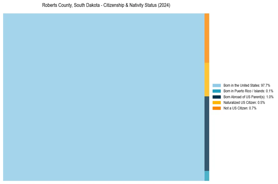 Nativity Treemap for 