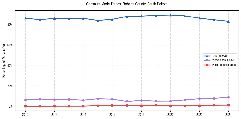 Transportation trends in Roberts County, South Dakota