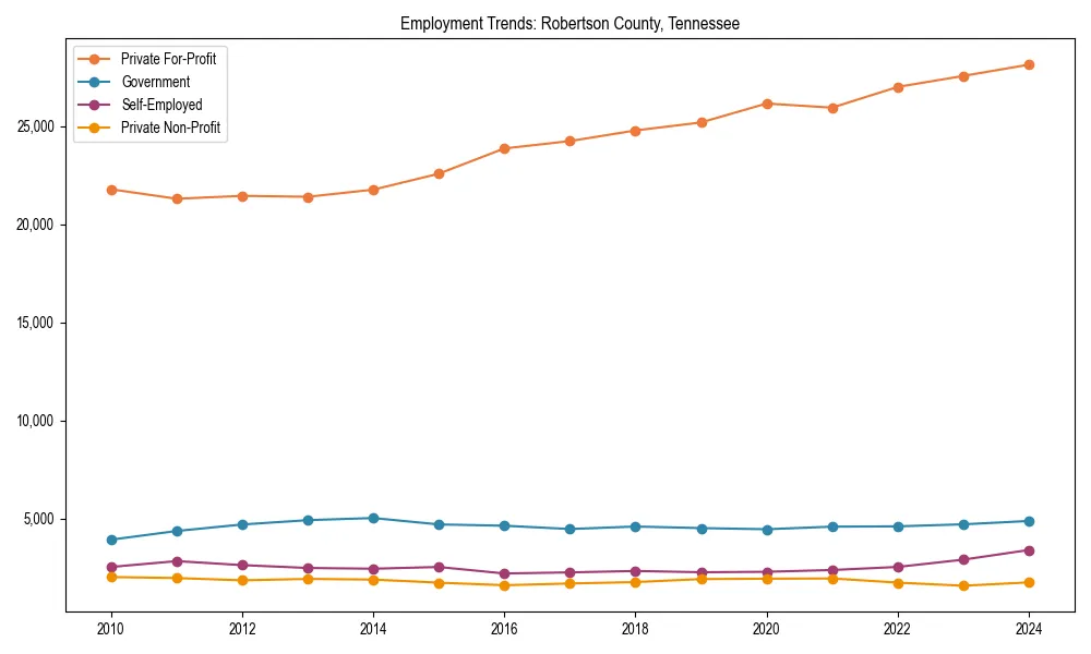 Long-term employment trends in 