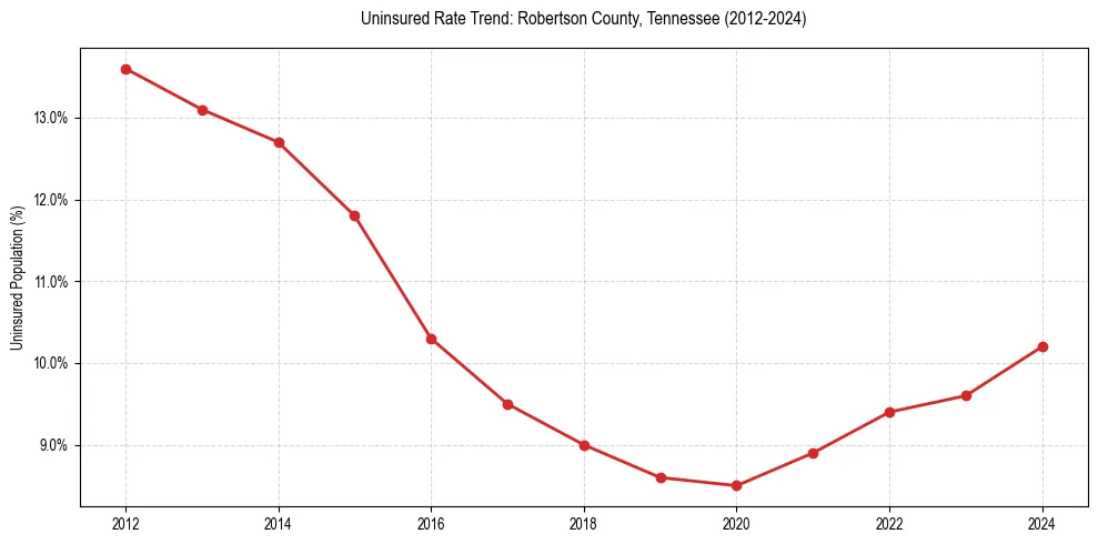 Uninsured trend chart for Robertson County, Tennessee