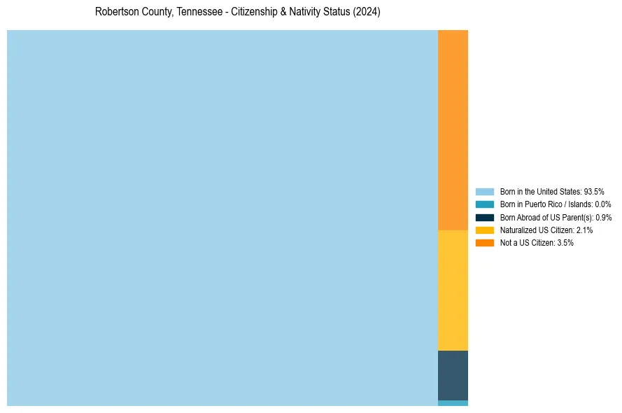 Nativity Treemap for 
