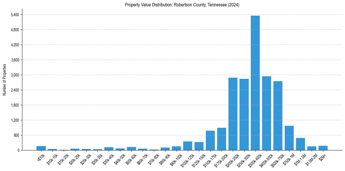 Value Distribution for 