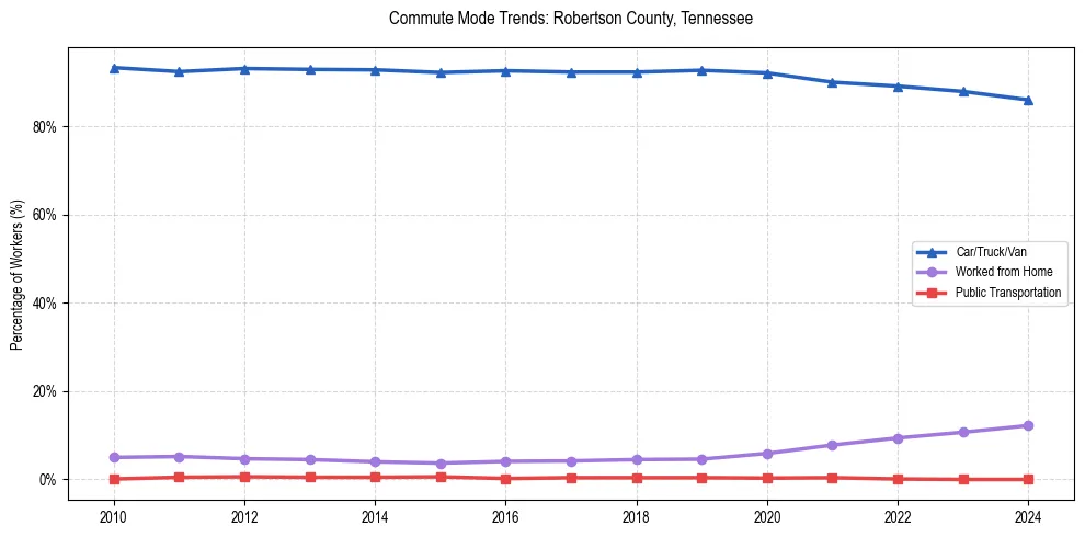 Transportation trends in Robertson County, Tennessee