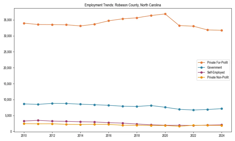 Long-term employment trends in 