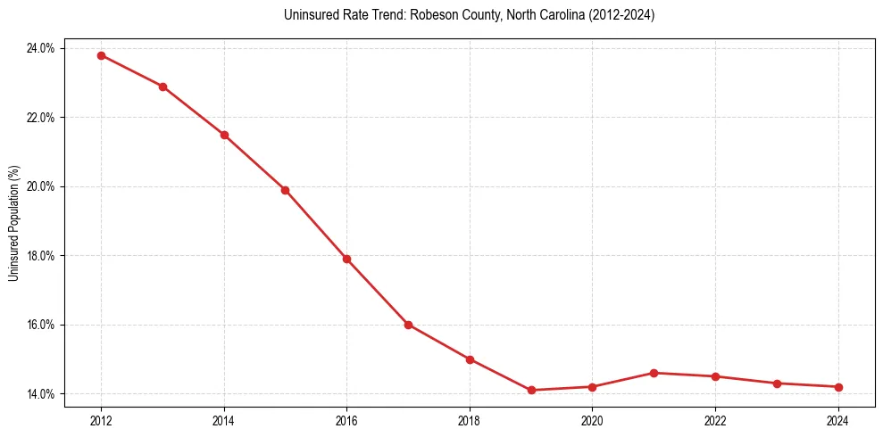 Uninsured trend chart for Robeson County, North Carolina