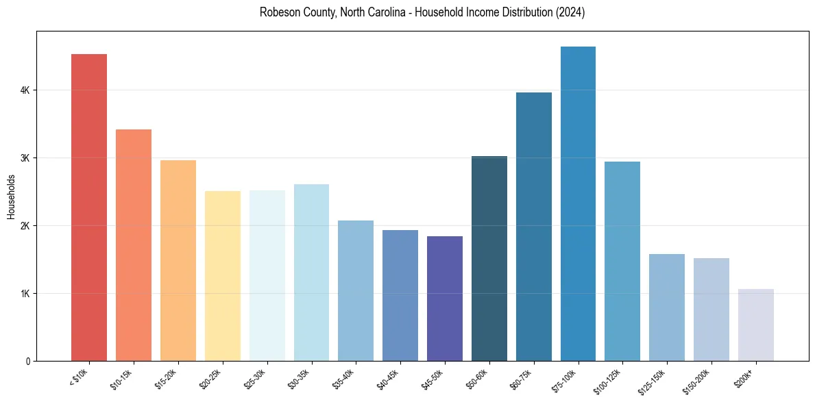 Income Distribution for 