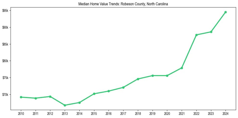 Median property value trends in 