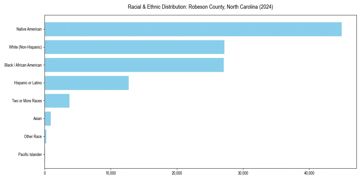 Bar chart showing racial distribution in  for 2024
