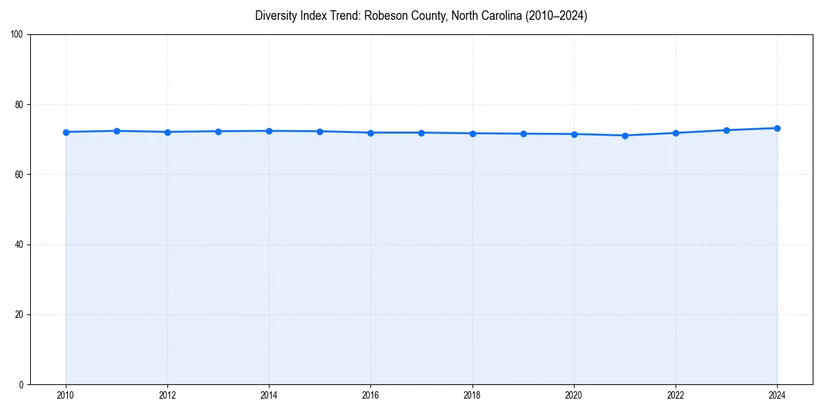 Line chart showing diversity index trends for 