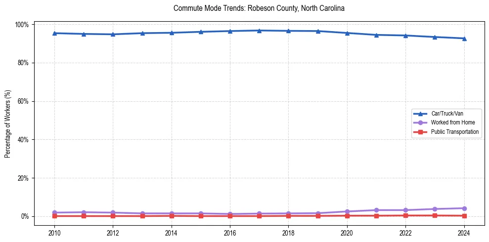 Transportation trends in Robeson County, North Carolina