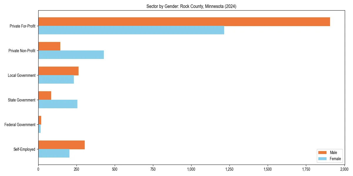 Employment sector breakdown by gender in 