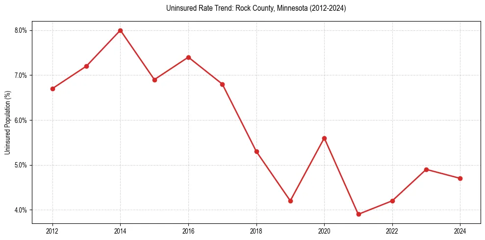 Uninsured trend chart for Rock County, Minnesota