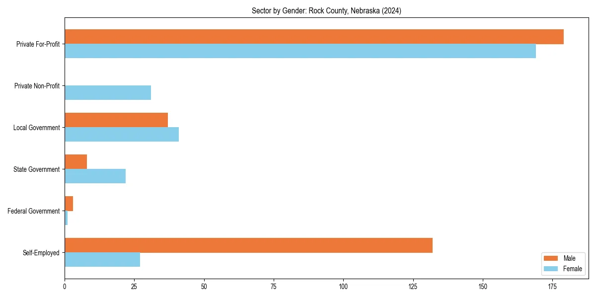Employment sector breakdown by gender in 