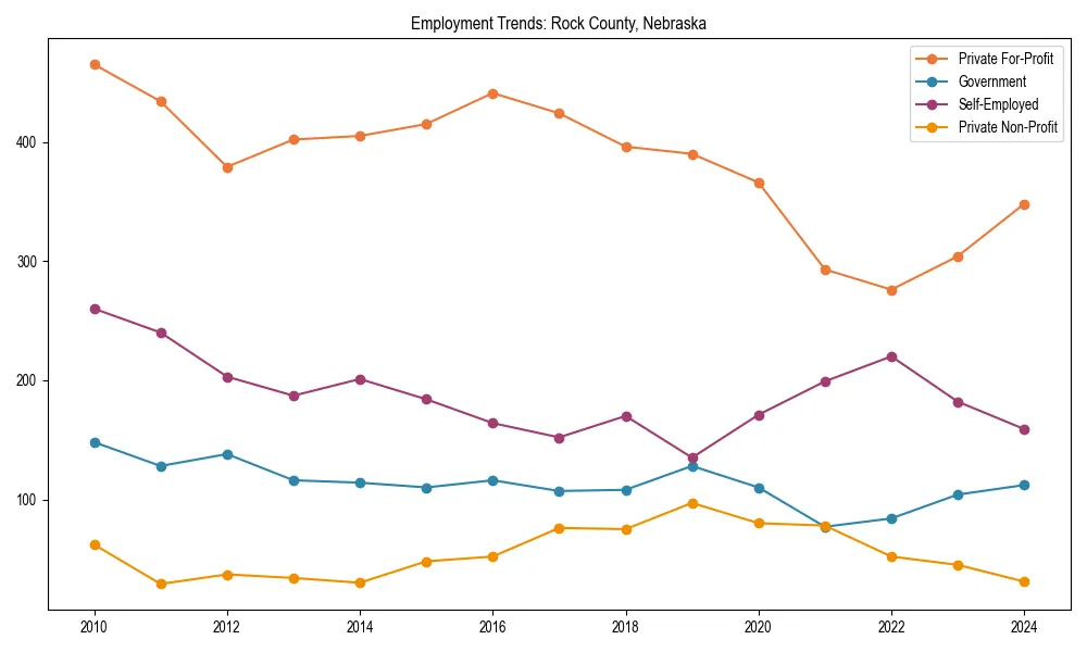 Long-term employment trends in 