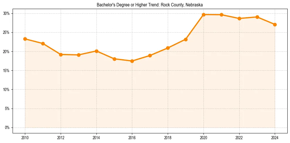 Trend chart showing bachelor degree growth in 