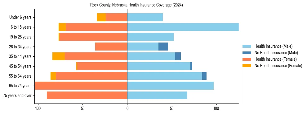 Health insurance pyramid for Rock County, Nebraska