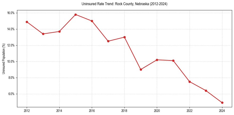 Uninsured trend chart for Rock County, Nebraska
