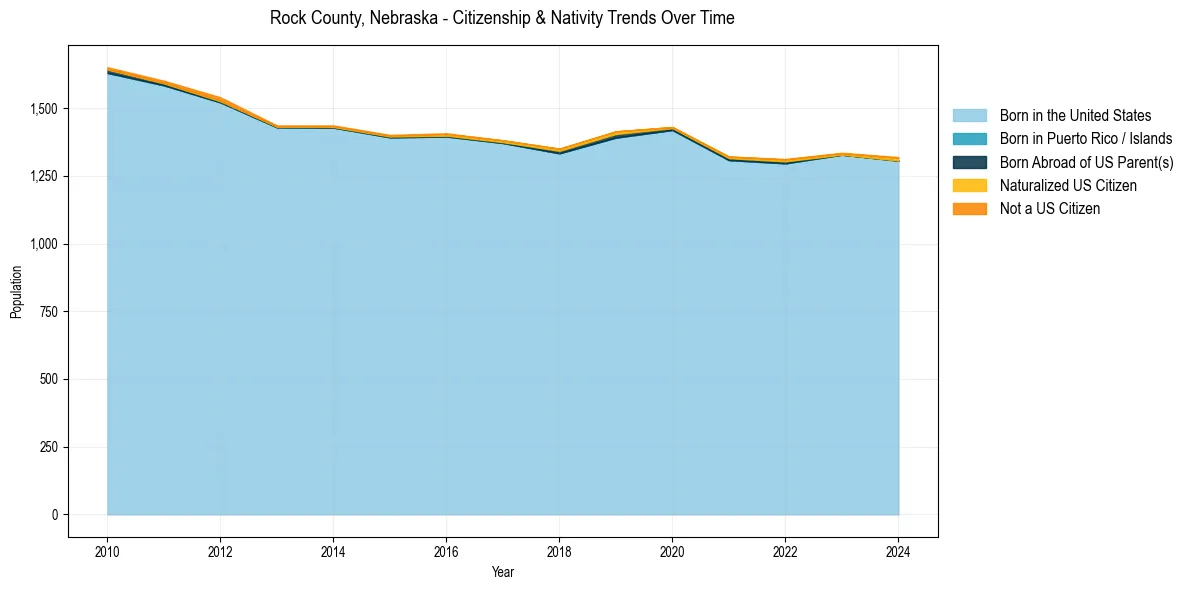 Historical nativity trends for 