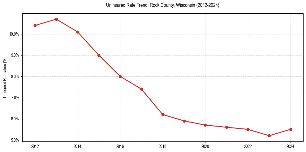 Uninsured trend chart for Rock County, Wisconsin