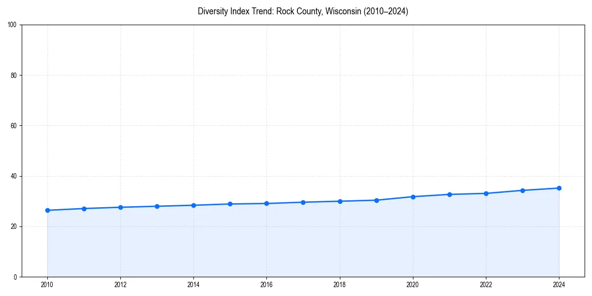 Line chart showing diversity index trends for 