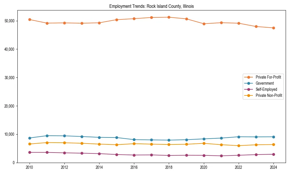 Long-term employment trends in 
