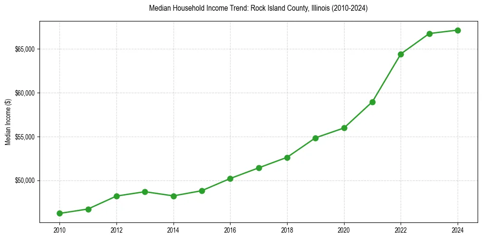 Income trend for 