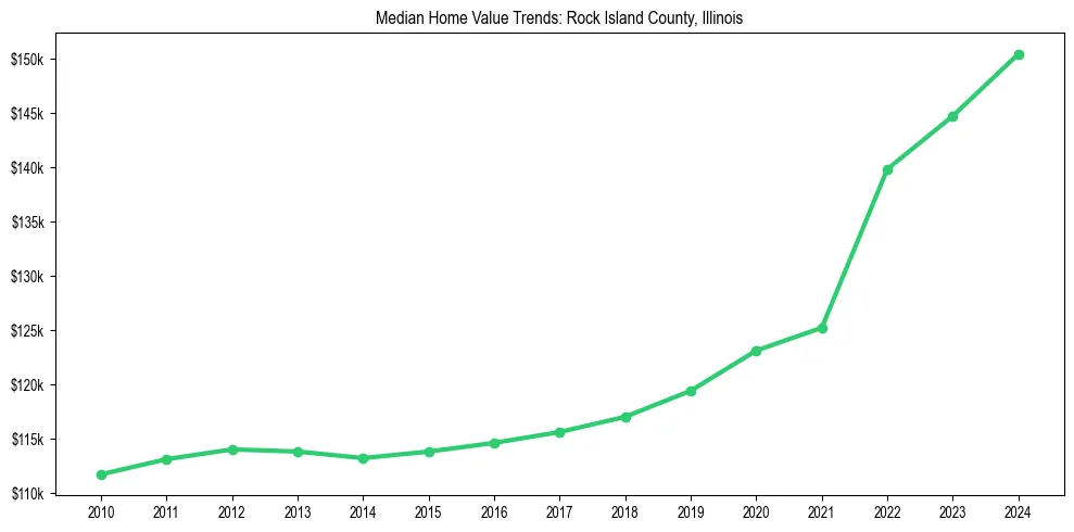 Median property value trends in 