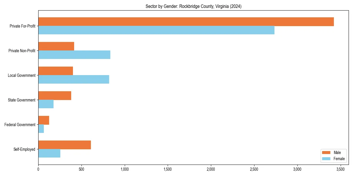 Employment sector breakdown by gender in 