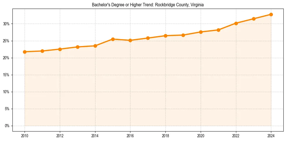Trend chart showing bachelor degree growth in 