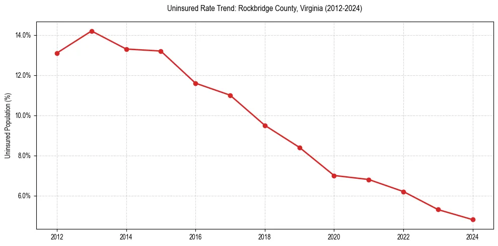 Uninsured trend chart for Rockbridge County, Virginia