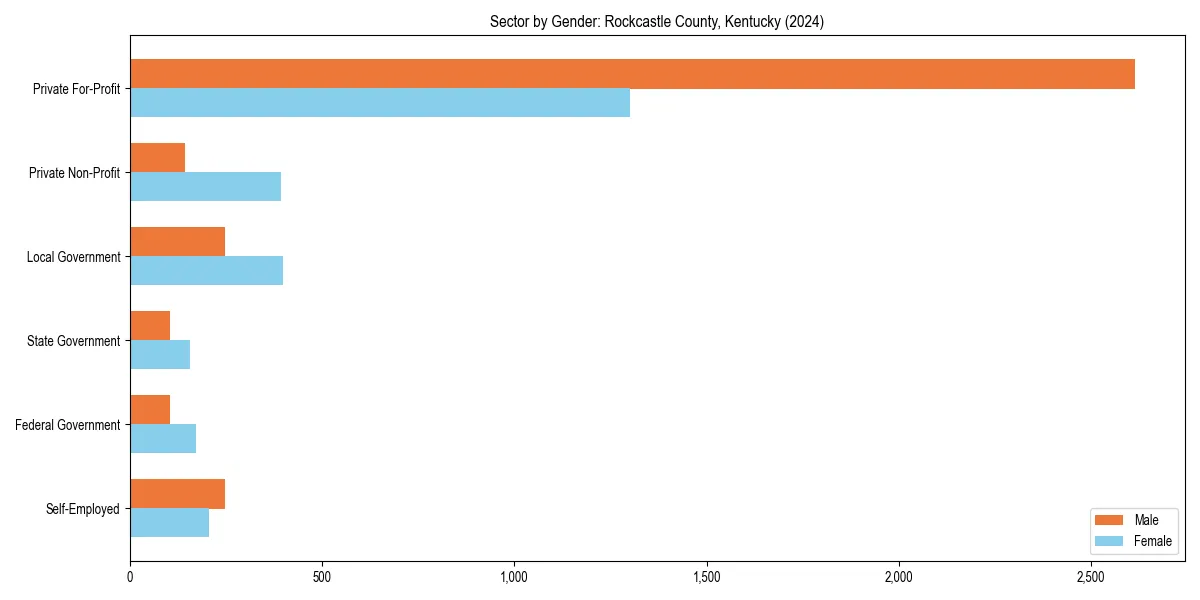 Employment sector breakdown by gender in 