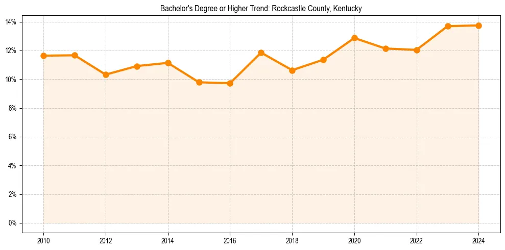 Trend chart showing bachelor degree growth in 