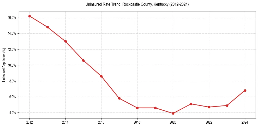 Uninsured trend chart for Rockcastle County, Kentucky