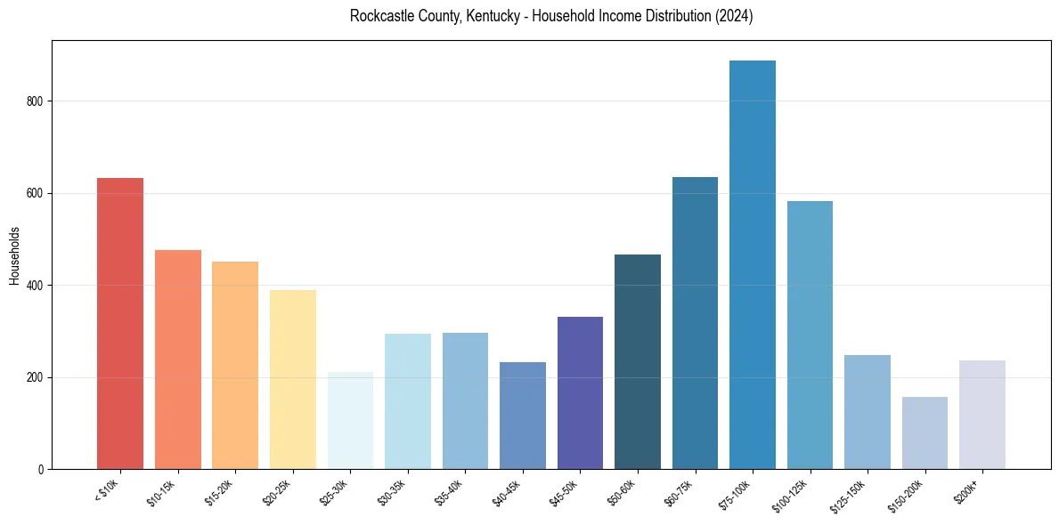 Income Distribution for 