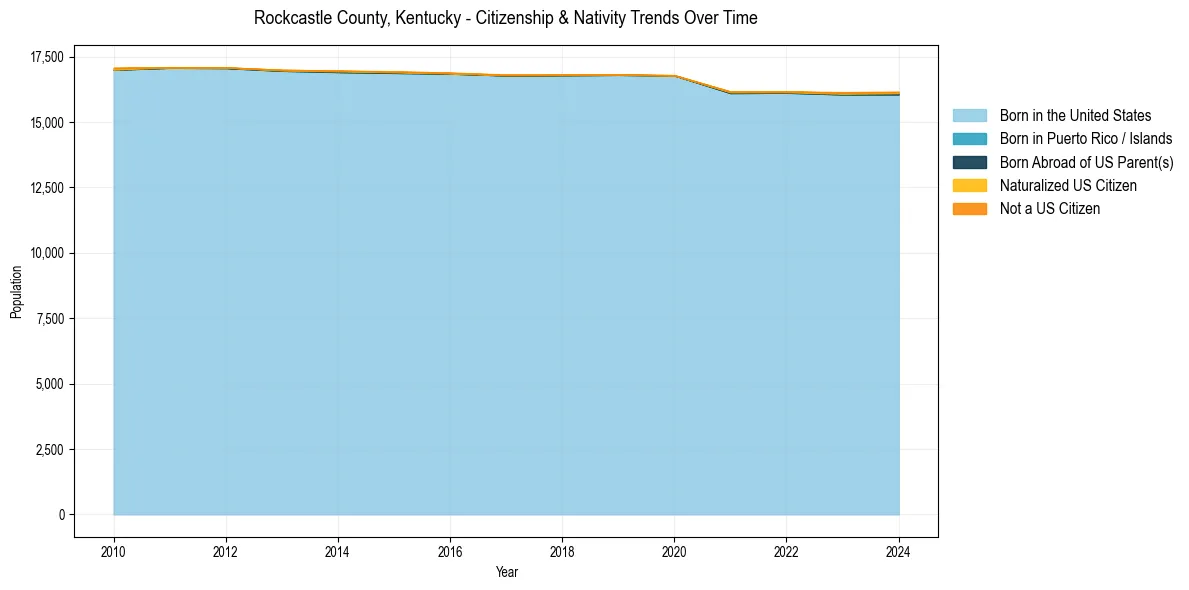 Historical nativity trends for 