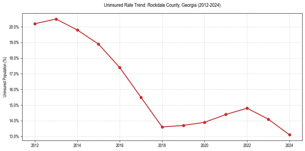 Uninsured trend chart for Rockdale County, Georgia