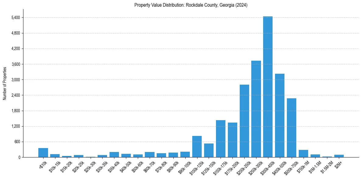 Value Distribution for 
