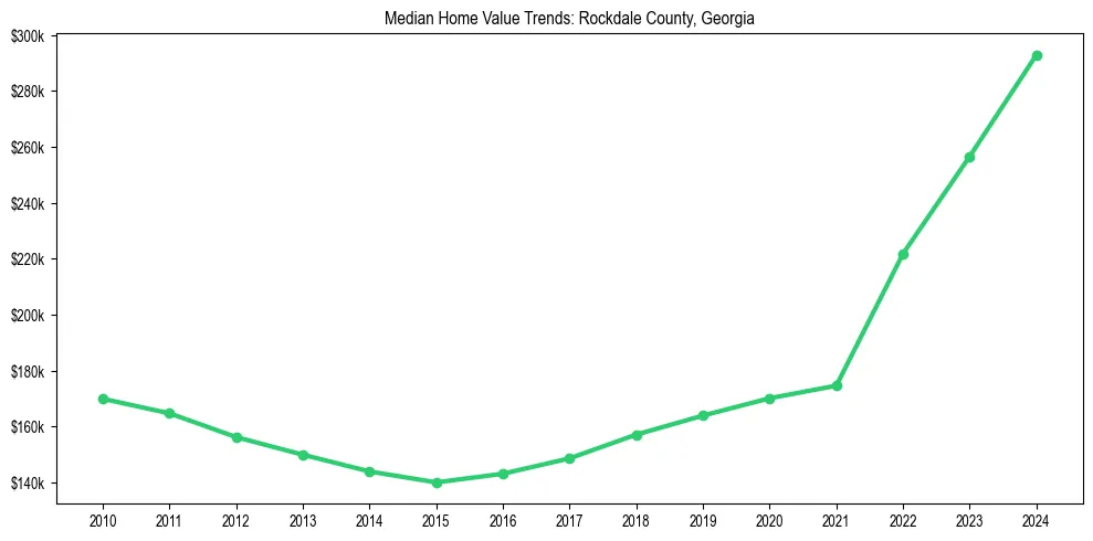 Median property value trends in 