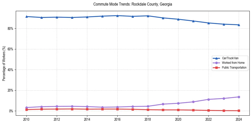 Transportation trends in Rockdale County, Georgia