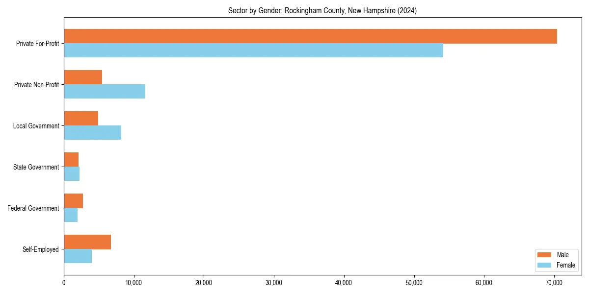 Employment sector breakdown by gender in 