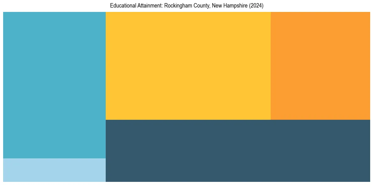 Education Treemap for  in 2024