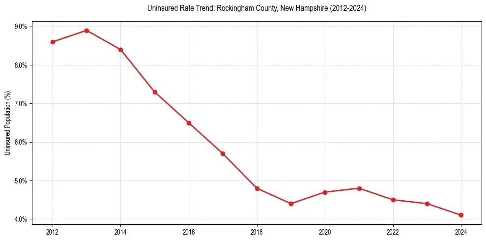 Uninsured trend chart for Rockingham County, New Hampshire