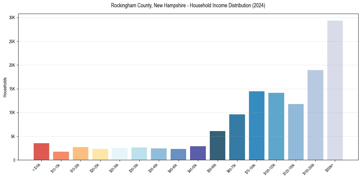 Income Distribution for 