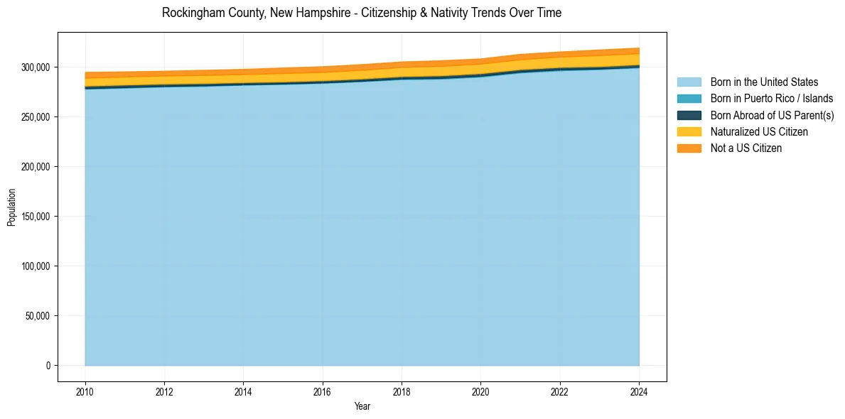 Historical nativity trends for 