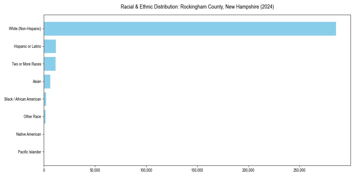 Bar chart showing racial distribution in  for 2024