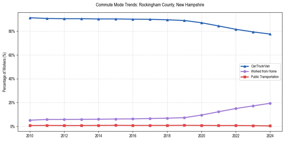 Transportation trends in Rockingham County, New Hampshire
