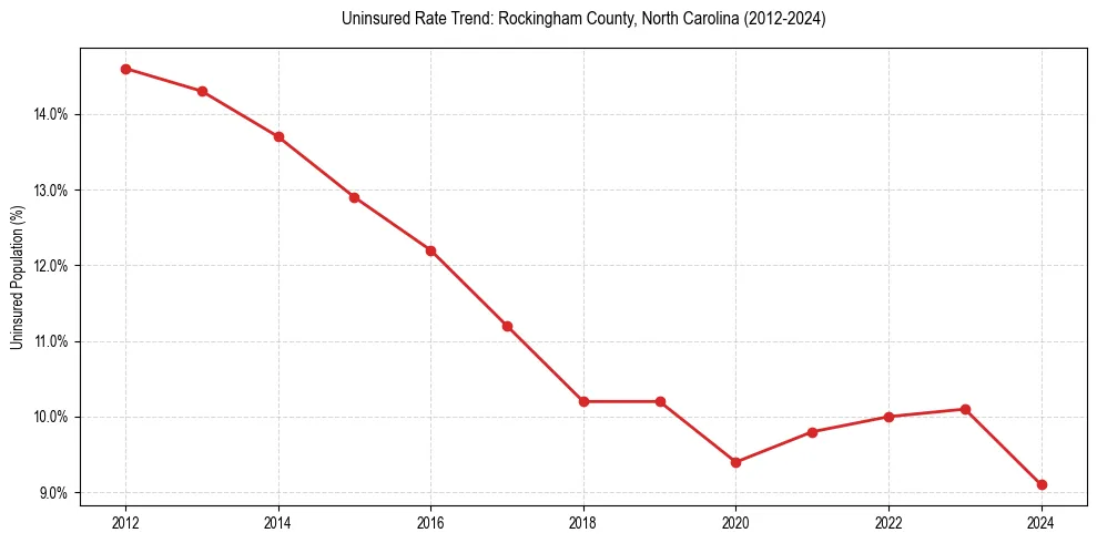 Uninsured trend chart for Rockingham County, North Carolina