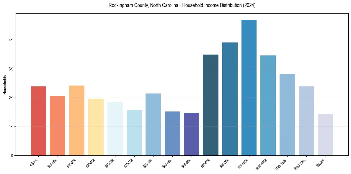 Income Distribution for 