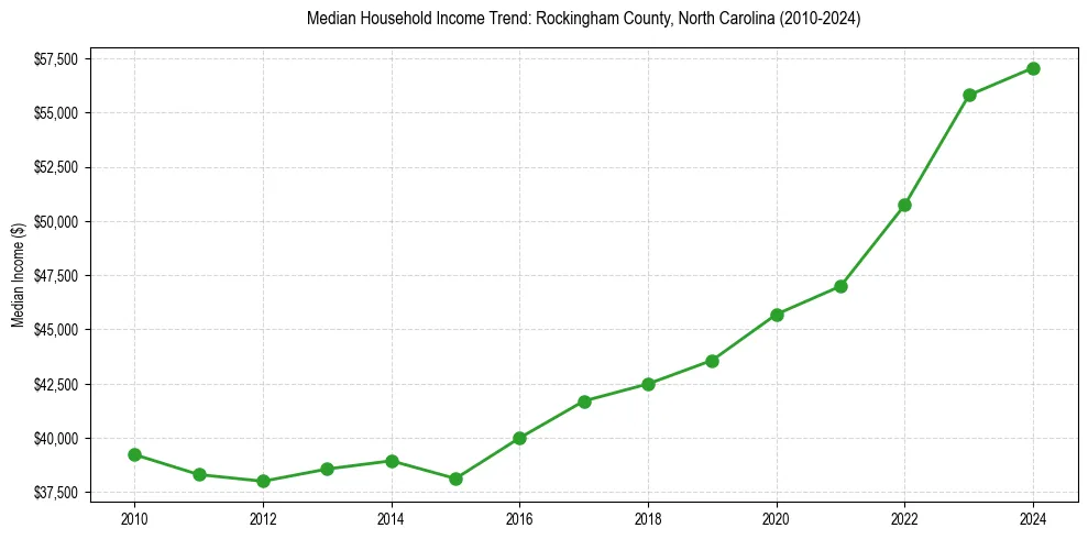 Income trend for 