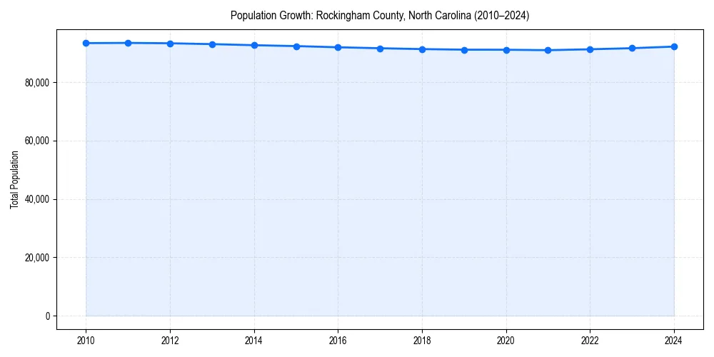 Population trends in 